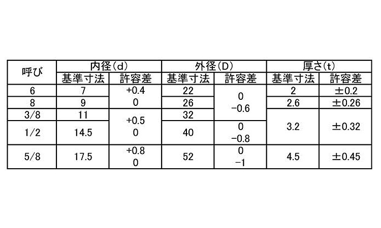 丸ワッシャー（木材用規格