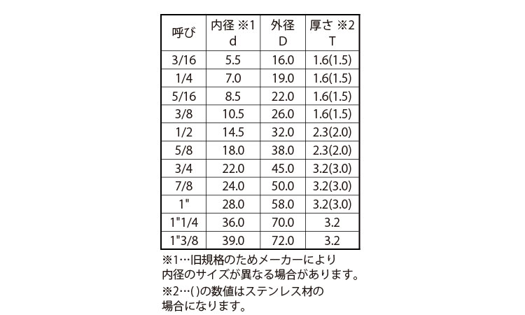 丸ワッシャー（ウィット規格