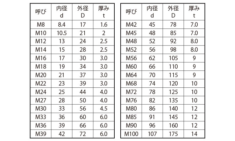 Ｓ４５Ｃ　ワッシャー（２２Ｈ規格