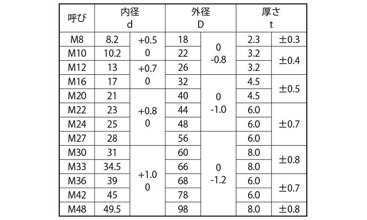 Ｓ４５Ｃ　高力ワッシャー規格