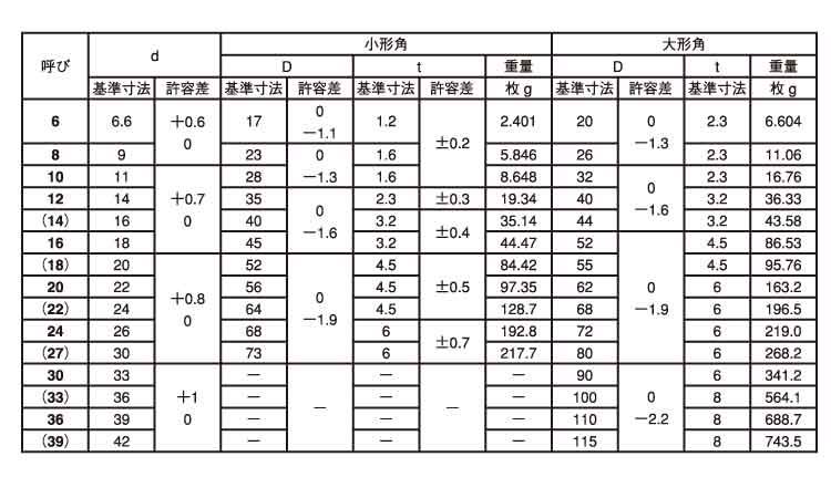 角ワッシャー（小形規格