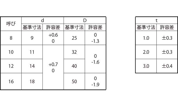 角ワッシャー（Ｕ字　板厚１．０規格