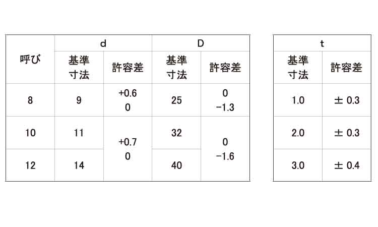 角ワッシャー（Ｕ字　板厚３．０規格