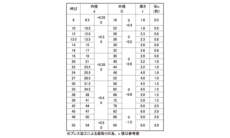 面取りワッシャー（ＪＩＳ規格