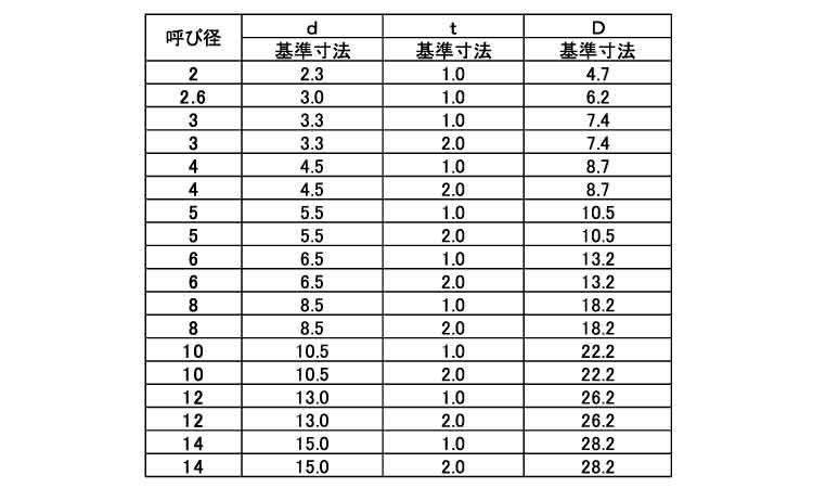 制振合金ワッシャー（Ｄ２０５２規格