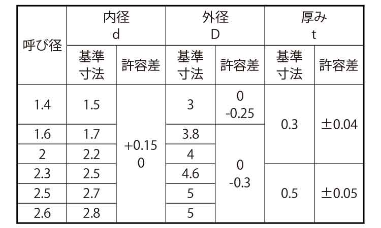 ワッシャー（ＩＳＯ小形（小分袋入規格