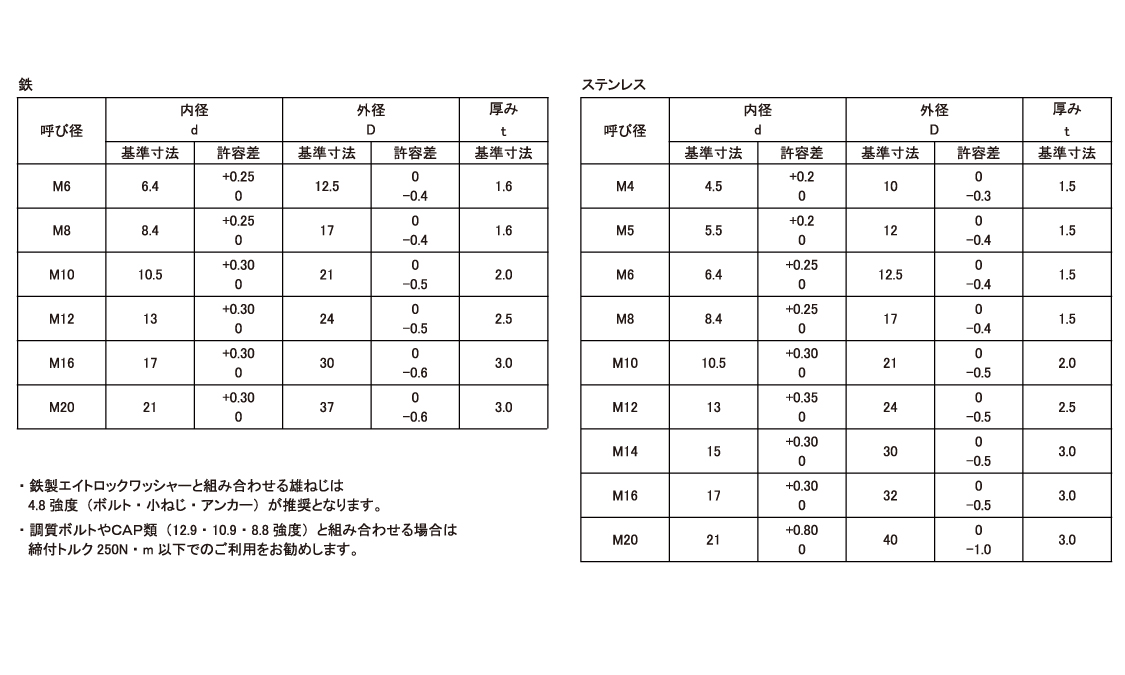８ロックワッシャー規格