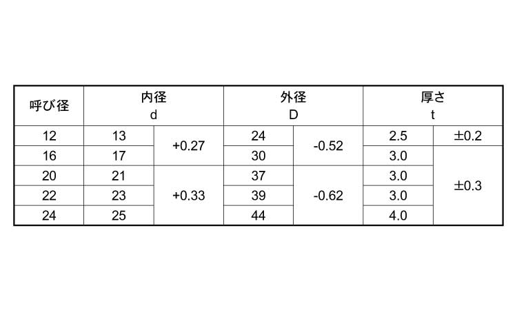 ハイテンワッシャー（３００ＨＶ規格