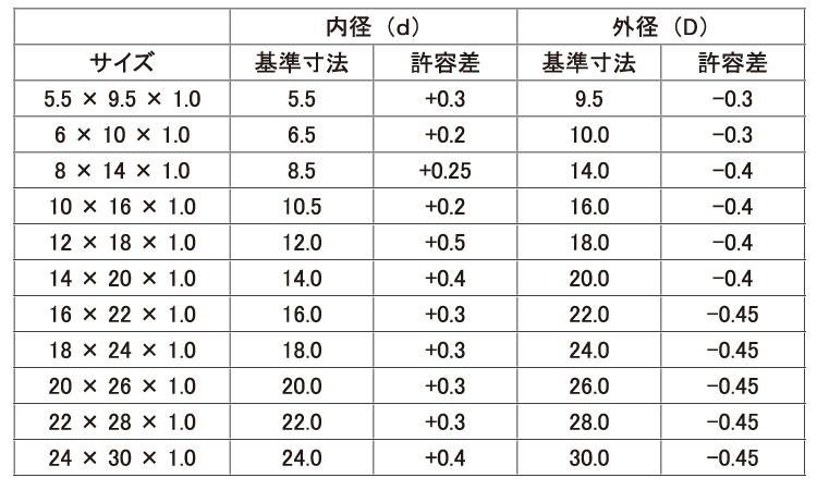 パッキン（管用）規格