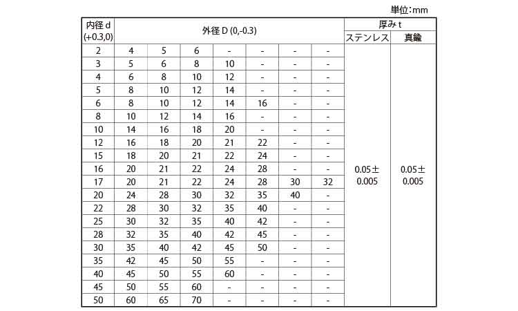 シムリング（Ｔ＝０．０５規格