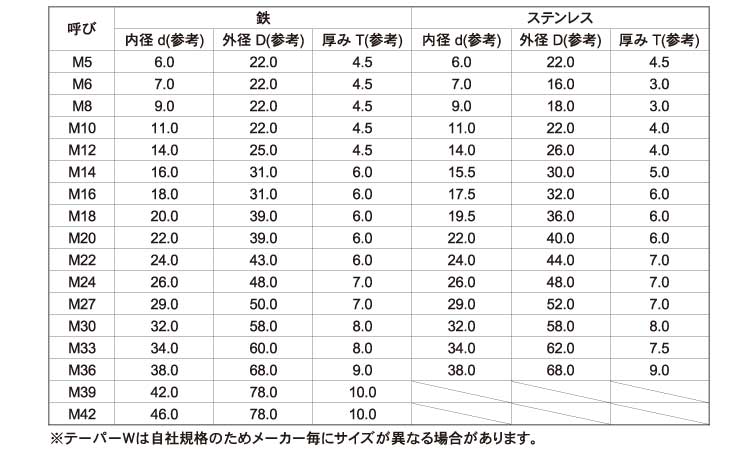 テーパーワッシャー（５度規格