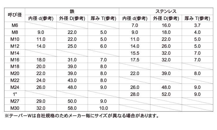 テーパーワッシャー（８度規格