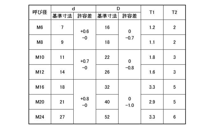 テーパーワッシャー（３度規格