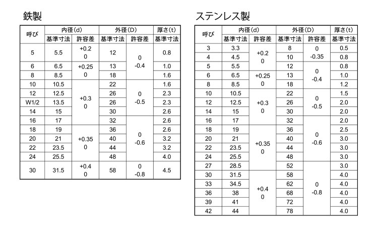 ワッシャー（ＪＩＳ（輸入品規格