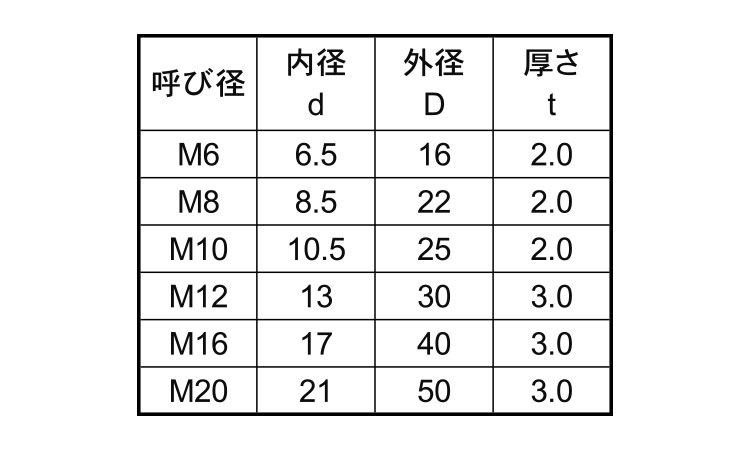 ＳＵＳ３０４Ｎ２ハイテンションＷ規格