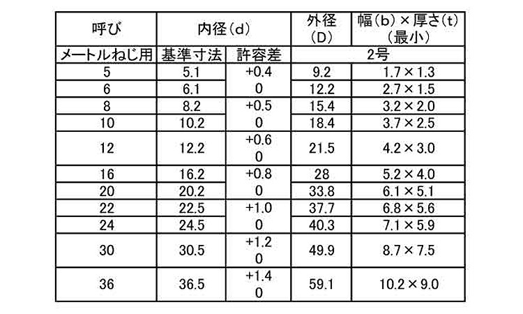 Ｓワッシャー（２号（逆巻き規格