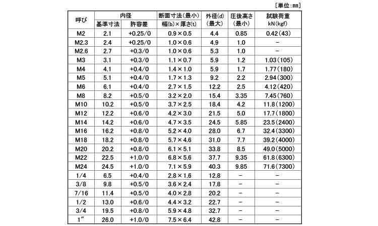 Ｓワッシャー（２号（平和発條規格