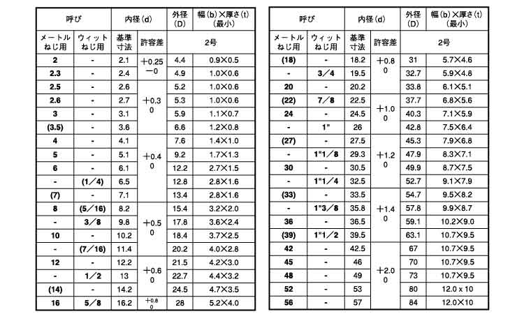 Ｓワッシャー（２号（岸和田規格