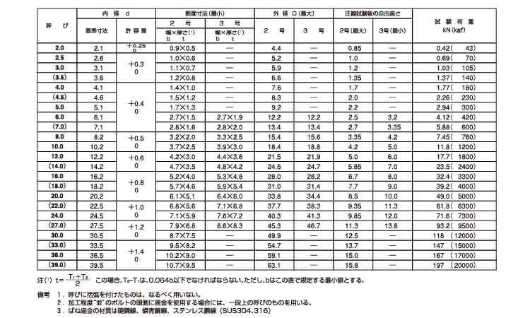 Ｓワッシャー（２号（ＳＦＫ規格