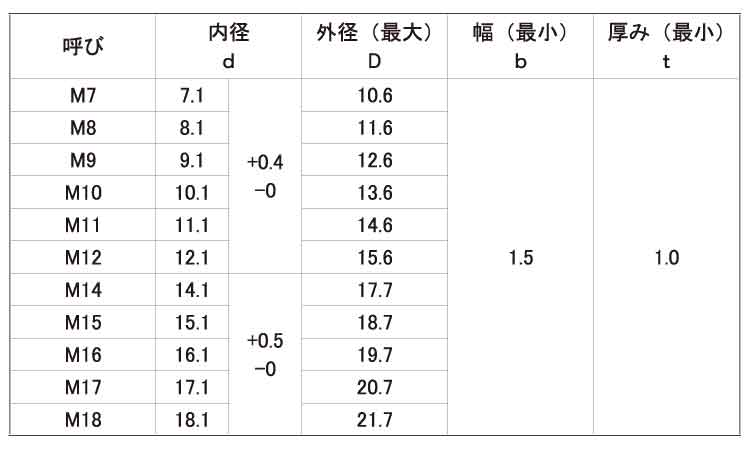 Ｓワッシャー（管用Ｎ用・キング）規格