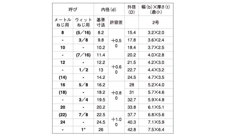 Ｓワッシャー（２号（和光金属規格