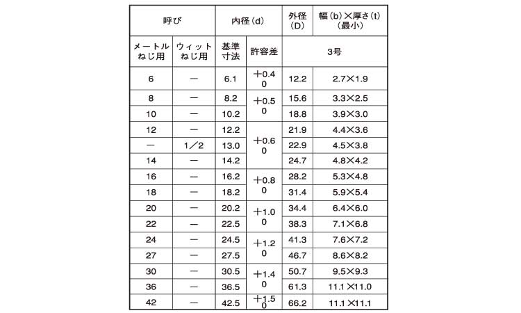 スプリングワッシャー（３号規格