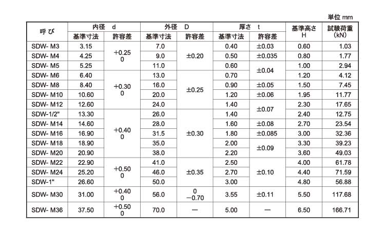 皿ばね座金（ねじ用）ＳＤＷ規格