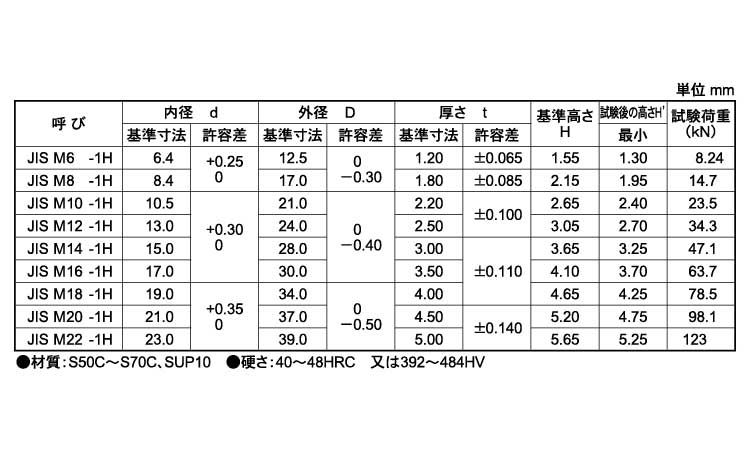 皿ばね座金（ねじ用ＪＩＳ（重荷重規格