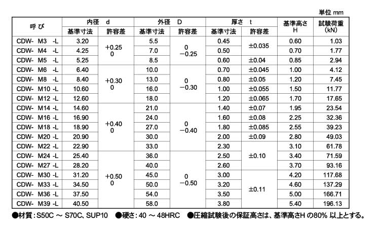 皿ばね座金（ＣＡＰ用（軽荷重用規格