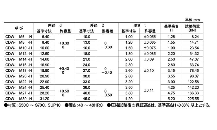 皿ばね座金（ＣＡＰ用（重荷重用規格