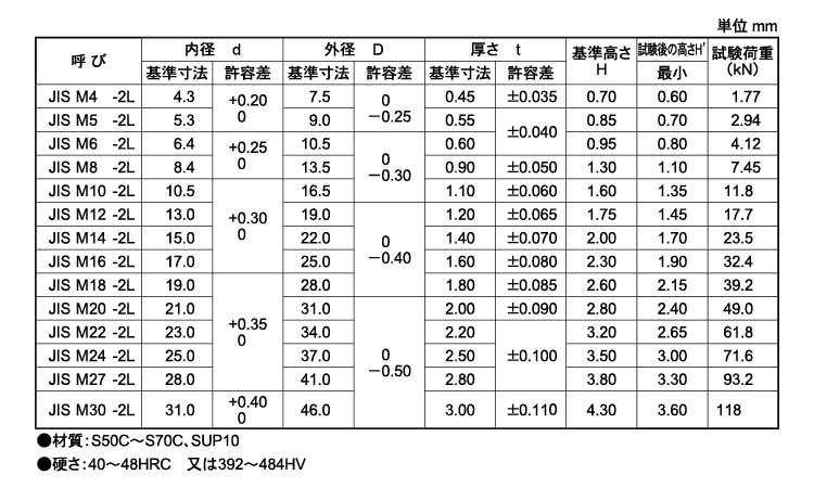 皿ばね座金（ＪＩＳ２（軽荷重用規格