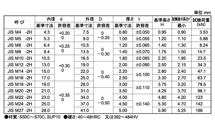 皿ばね座金（ＣＡＰ（ＪＩＳ重荷重規格
