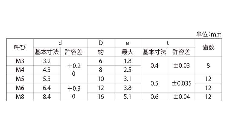 歯付ワッシャー（皿形規格