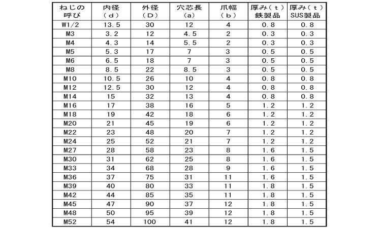 爪付ワッシャー規格