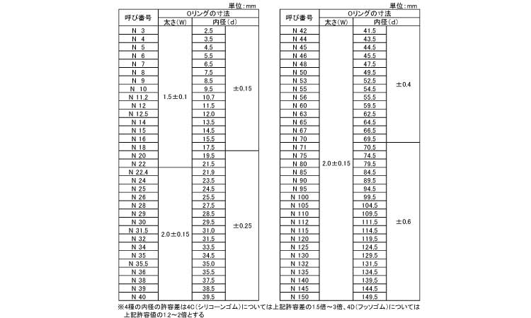 Ｏリング　１Ａ－Ｎ規格