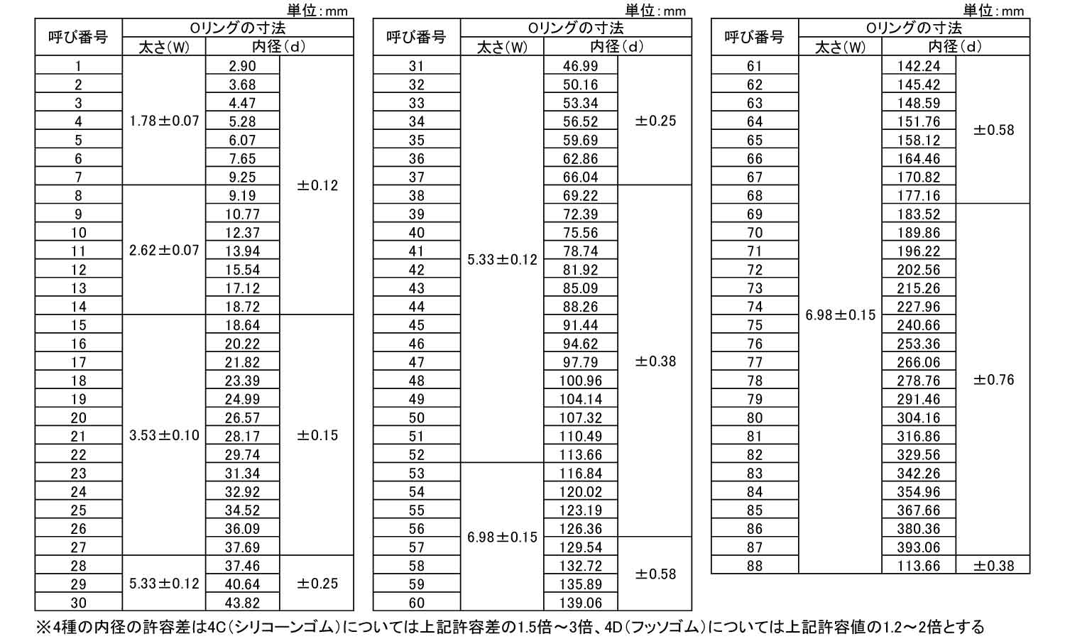 Ｏリング　４Ｃ－１５１６規格
