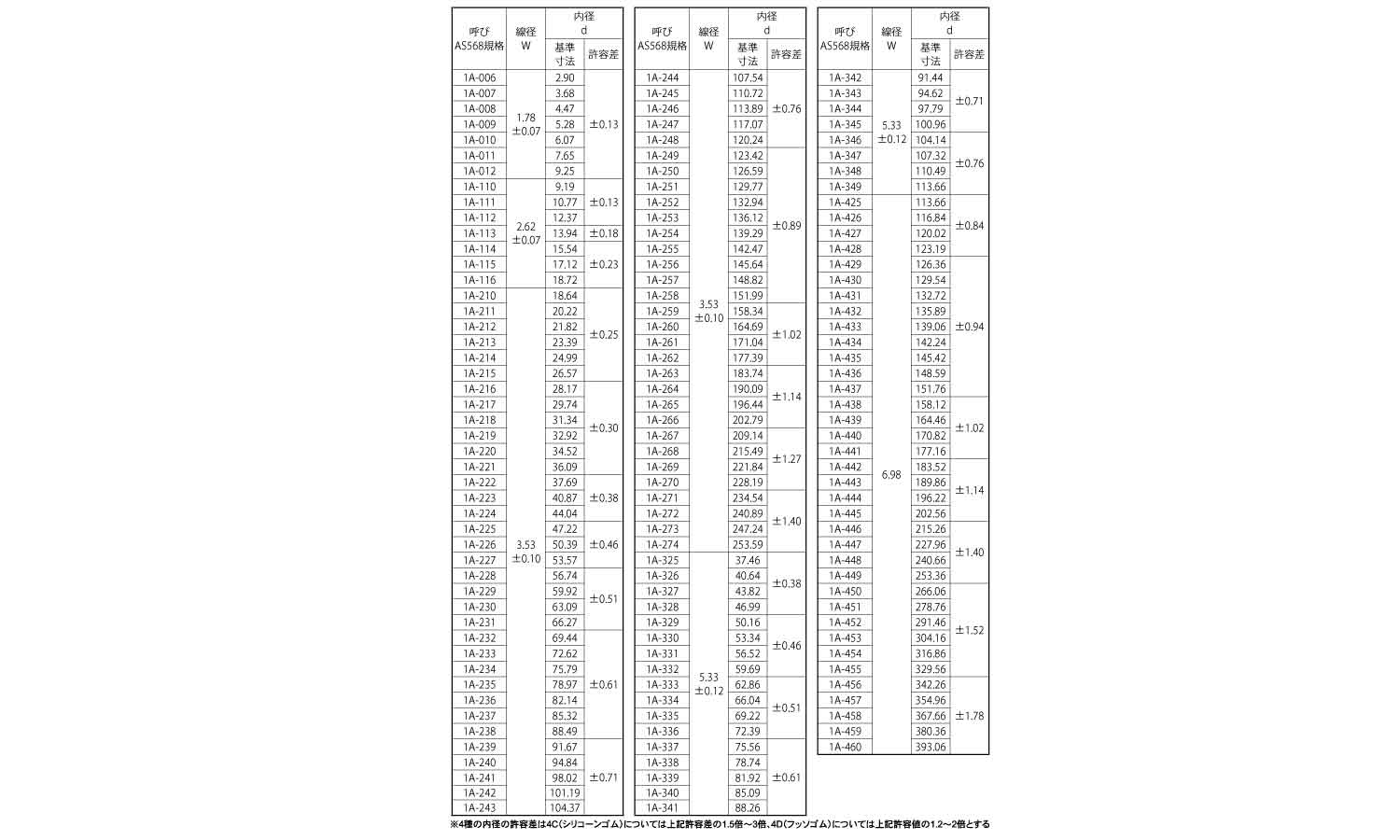 Ｏリング　１Ａ　ＡＳ５６８規格規格
