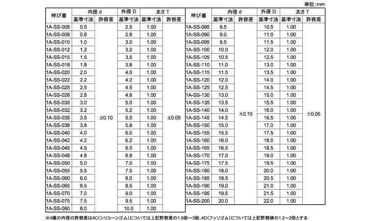 Ｏリング　１Ａ　ＳＳ規格規格
