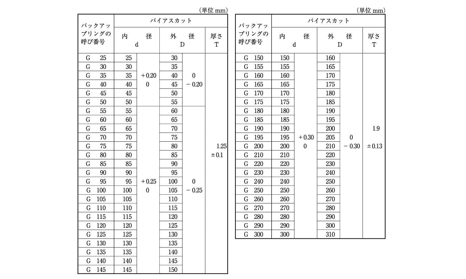 バックアップリング（Ｔ２－Ｇ規格