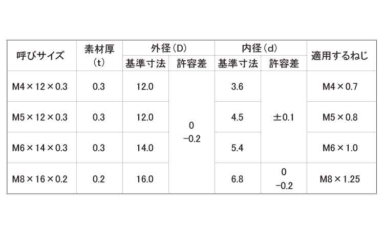 抜け止めワッシャー（ねじ用規格