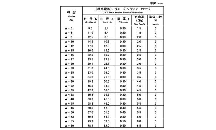 ウェーブワッシャ（標準・ＩＷＴ規格