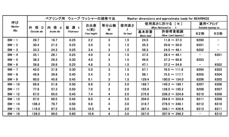 ウェーブＷ（ベアリング用・ＩＷＴ規格