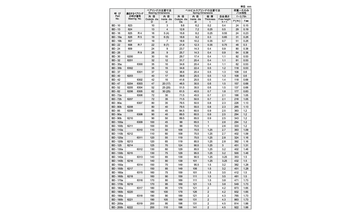 皿ばね（ベアリング用ＢＤ・ＩＷＴ規格