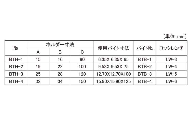 バイトホルダー（ＢＴＨ規格
