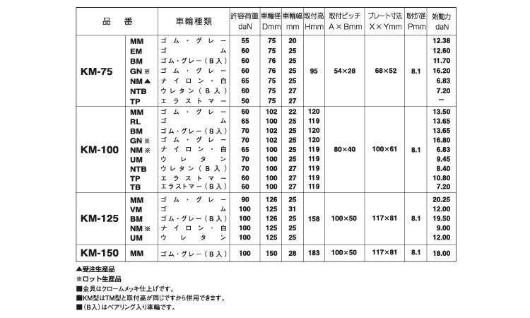 固定キャスター（ＫＭ規格