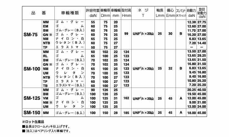 自在キャスター（ＳＭ規格