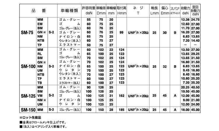 自在キャスター（ストッパ付（ＳＭ規格