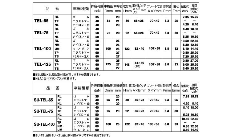 自在キャスター（ＴＥＬ規格