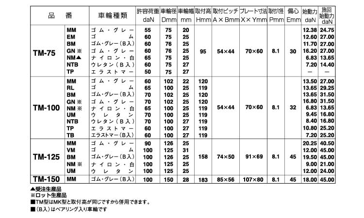 自在キャスター（ＴＭ規格