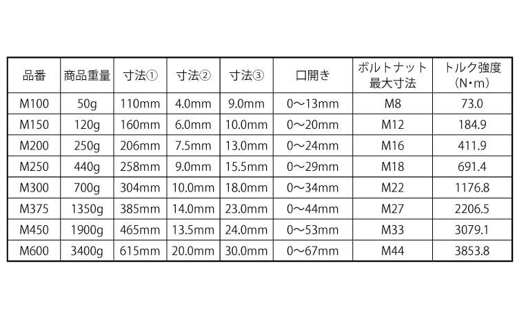 モンキレンチ　Ｍ（強力規格